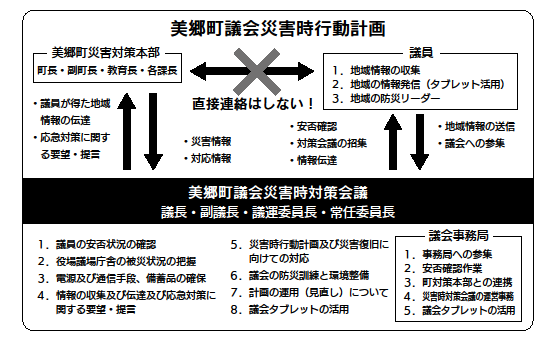 災害時行動計画