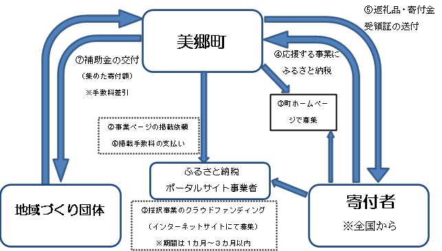 補助金の流れ