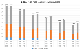 社人研人口推計2018・2023